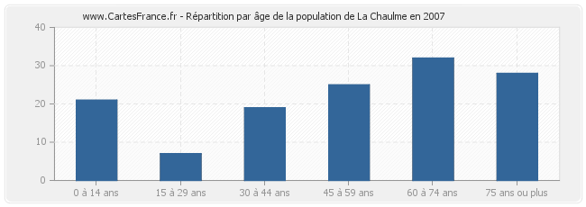 Répartition par âge de la population de La Chaulme en 2007